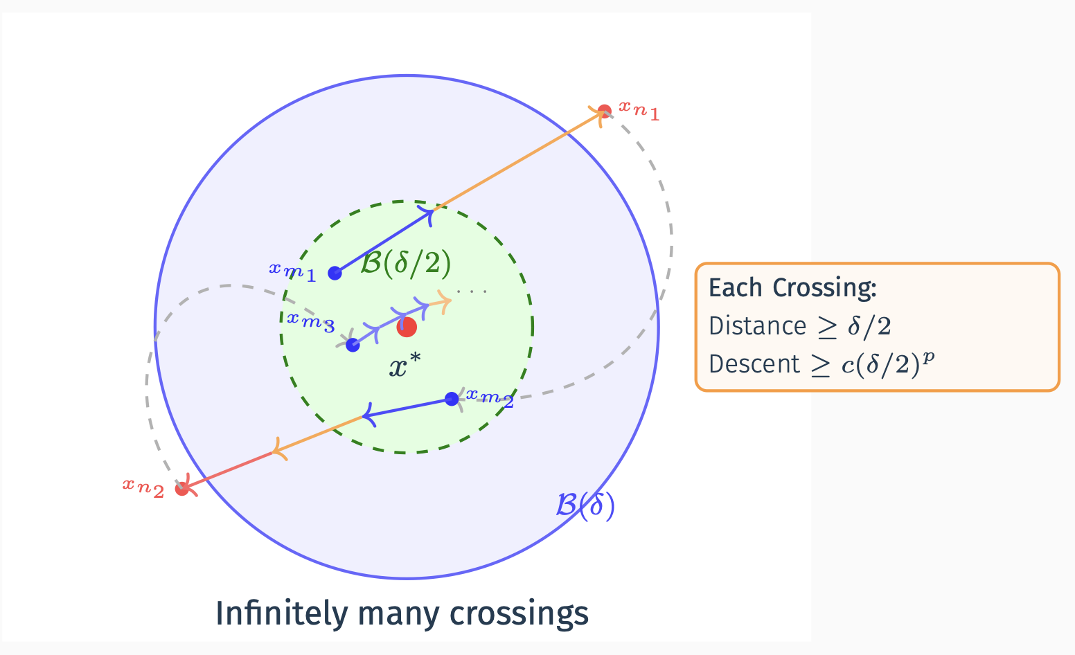 Gradient convergence of direct search based on sufficient decrease